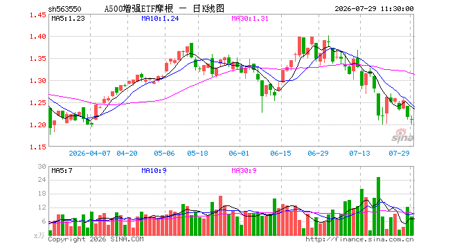 A500增强ETF摩根(563550)跌0.49%,半日成交额957.18万元
