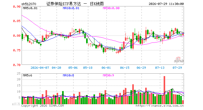 证券保险ETF易方达（512070）涨0.75%，半日成交额2.34亿元