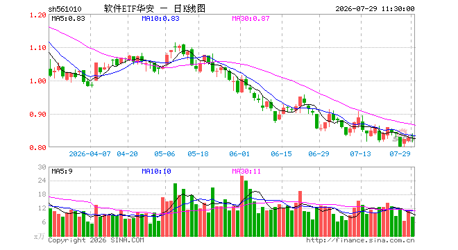 软件ETF华安（561010）涨0.60%，半日成交额700.81万元