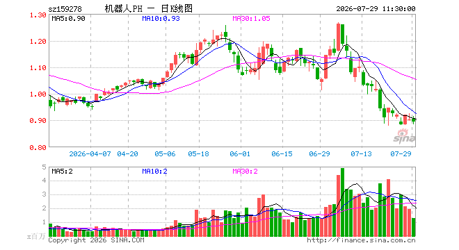 机器人ETF鹏华（159278）跌0.78%，半日成交额1.15亿元
