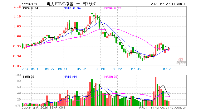 电力ETF汇添富（516370）涨0.97%，半日成交额1469.17万元