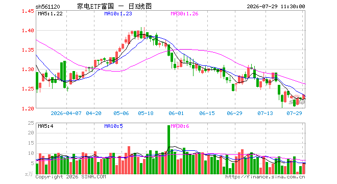 家电ETF富国（561120）涨0.98%，半日成交额655.38万元