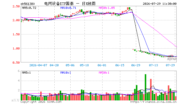 电网设备ETF国泰（561380）涨0.29%，半日成交额5215.13万元