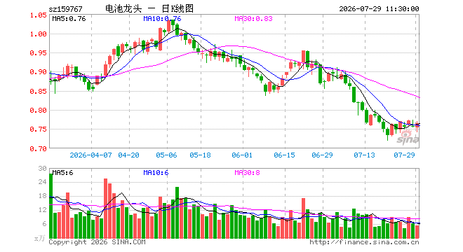 电池龙头ETF兴银（159767）涨0.92%，半日成交额395.11万元