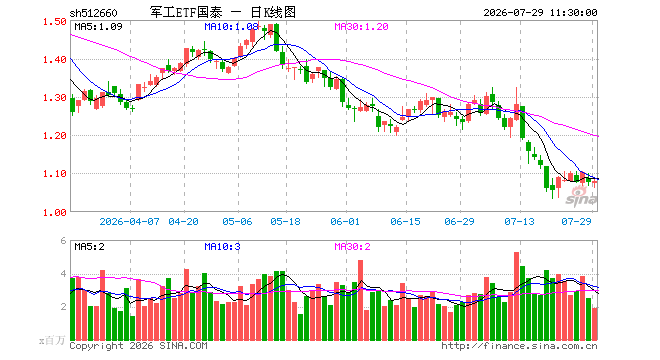 军工ETF国泰（512660）涨0.19%，半日成交额2.07亿元