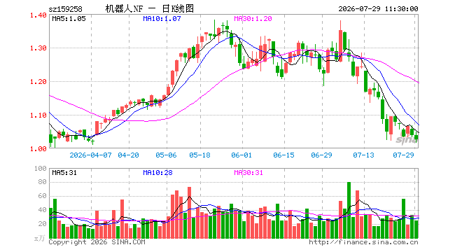 机器人ETF南方（159258）跌1.15%，半日成交额2563.19万元