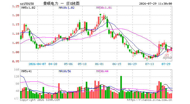 电力ETF景顺（159158）涨1.19%，半日成交额2795.89万元