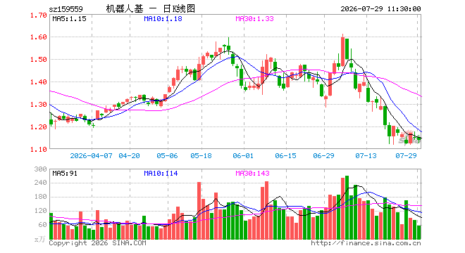 机器人ETF景顺（159559）跌0.78%，半日成交额6522.00万元