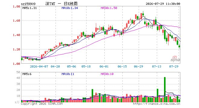 TMT50ETF招商（159909）跌2.69%，半日成交额534.19万元