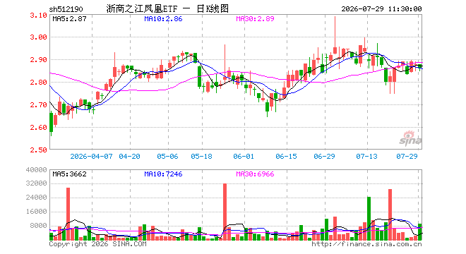 浙商之江凤凰ETF(512190)跌0.66%,半日成交额265.68万元