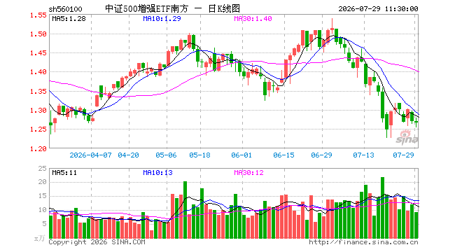 中证500增强ETF南方(560100)跌0.31%,半日成交额1179.89万元
