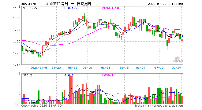 A100ETF博时（561770）跌0.08%，半日成交额190.32万元