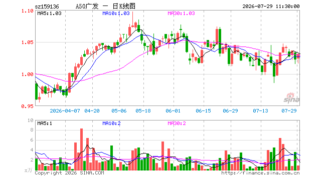 A50ETF广发（159136）涨0.88%，半日成交额85.65万元