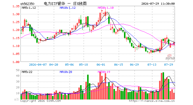 电力ETF银华(562350)涨1.17%,半日成交额1210.99万元