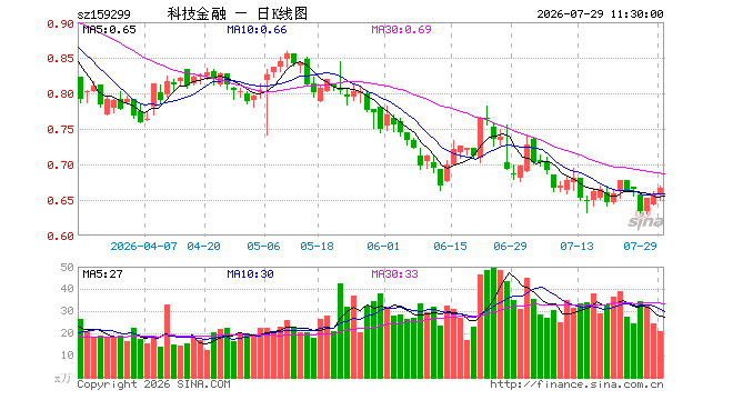 金融科技ETF易方达（159299）涨1.22%，半日成交额1377.85万元