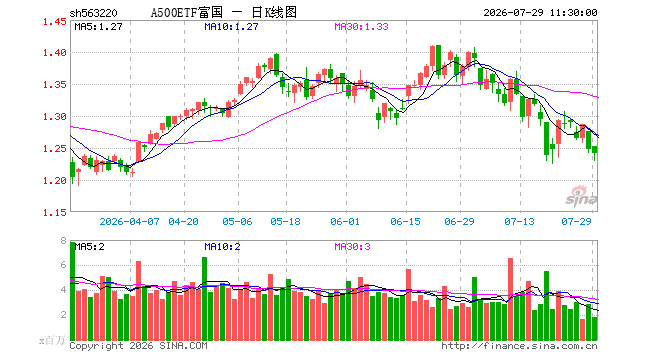 A500ETF富国（563220）跌0.56%，半日成交额2.30亿元