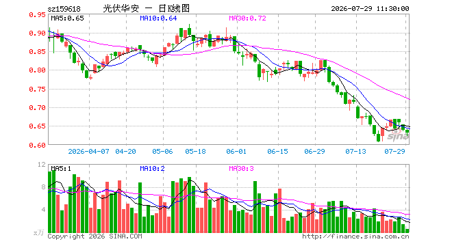 光伏ETF华安（159618）跌1.25%，半日成交额37.36万元