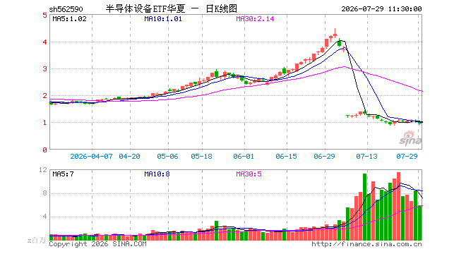 半导体设备ETF华夏（562590）跌7.56%，半日成交额5.73亿元