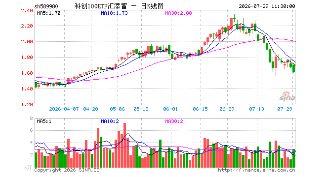科创100ETF汇添富（589980）跌3.48%，半日成交额488.33万元