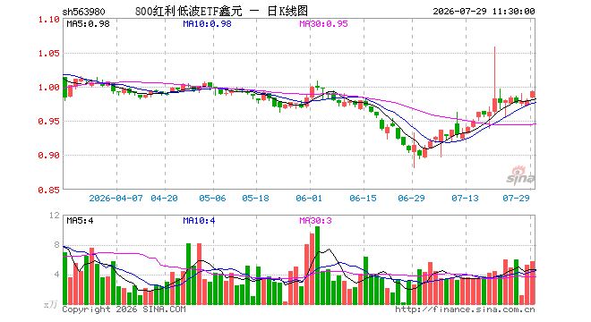 800红利低波ETF鑫元(563980)涨1.33%,半日成交额575.72万元