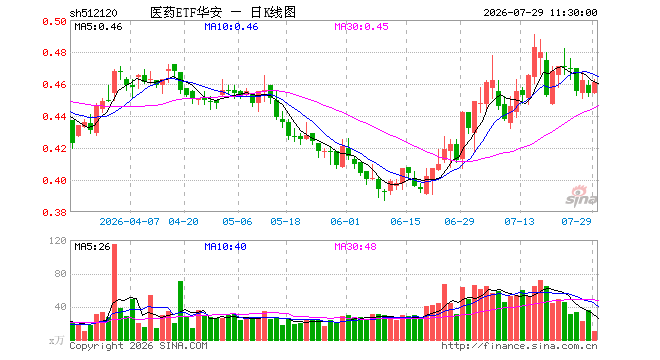 医药ETF华安（512120）涨1.54%，半日成交额491.07万元