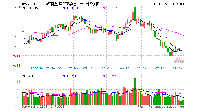 稀有金属ETF华富(561800)涨0.00%,半日成交额1226.74万元