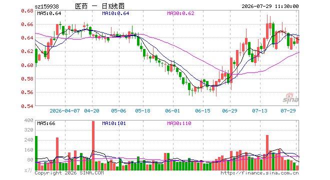 医药ETF广发（159938）涨1.59%，半日成交额2161.83万元