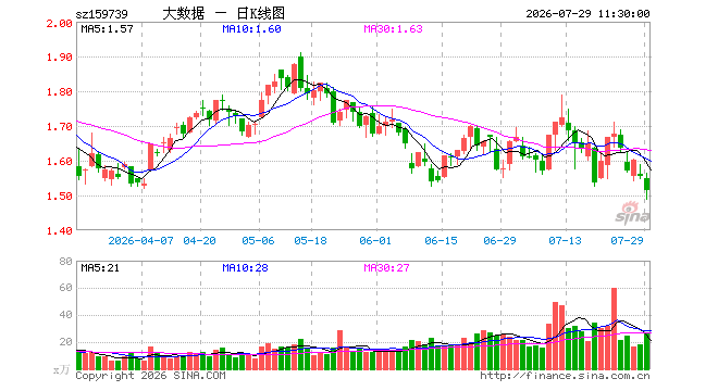 云计算ETF鹏华(159739)跌2.57%,半日成交额4023.99万元