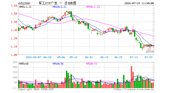 军工ETF广发（512680）涨0.09%，半日成交额5592.38万元