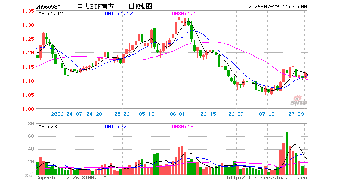电力ETF南方（560580）涨1.35%，半日成交额1183.26万元
