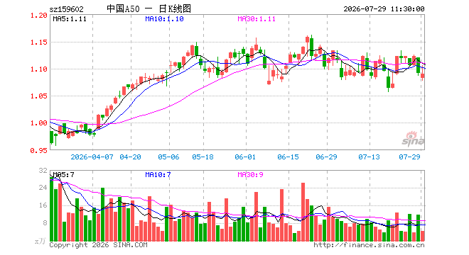中国A50ETF南方（159602）跌0.09%，半日成交额474.82万元