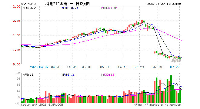 消电ETF国泰（561310）跌3.44%，半日成交额979.19万元