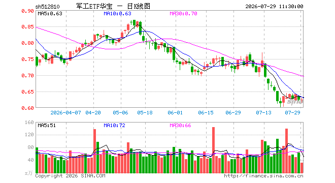 军工ETF华宝(512810)涨0.16%,半日成交额1998.13万元