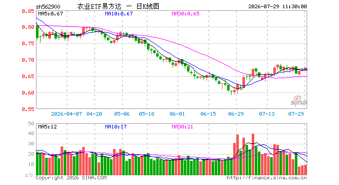 农业ETF易方达（562900）涨0.90%，半日成交额633.95万元