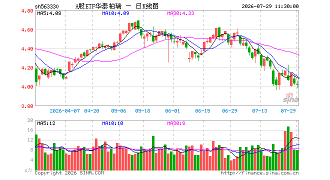 A股ETF华泰柏瑞（563330）跌0.32%，半日成交额3225.52万元
