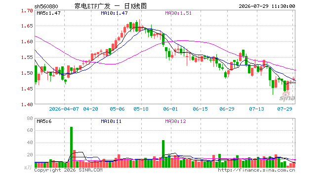 家电ETF广发(560880)涨0.61%,半日成交额1301.14万元