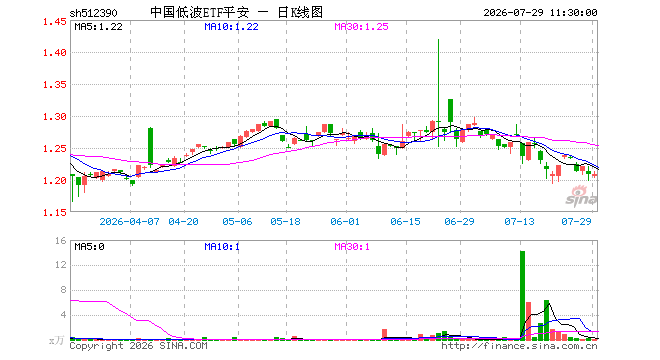 中国低波ETF平安（512390）涨0.00%，半日成交额10.92万元