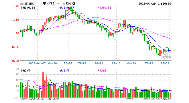 电池ETF万家(159156)涨1.04%,半日成交额333.94万元