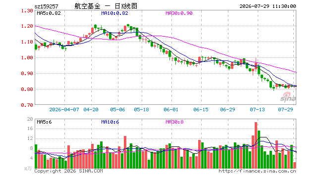 航空ETF汇添富(159257)涨0.62%,半日成交额183.66万元