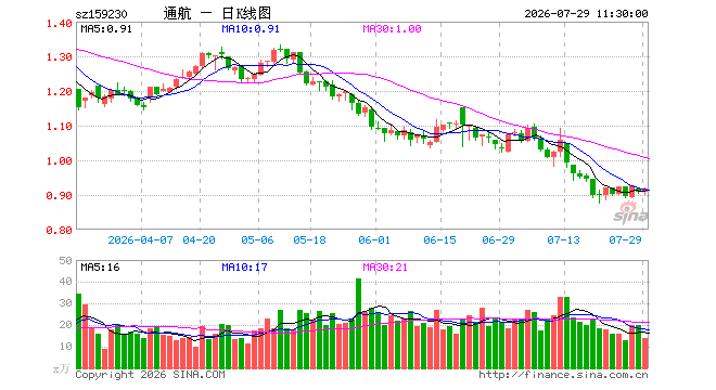 通用航空ETF华夏（159230）涨0.99%，半日成交额1251.61万元