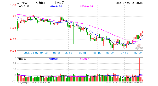 交运ETF南方(159662)涨1.02%,半日成交额217.29万元