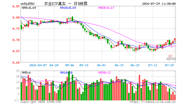 农业ETF嘉实（516550）涨1.58%，半日成交额302.20万元