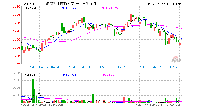 MSCIA股ETF建信（512180）跌0.36%，半日成交额1505.00元