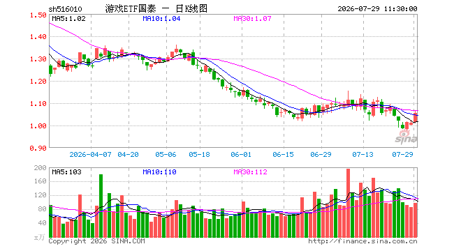 游戏ETF国泰（516010）涨4.35%，半日成交额1.03亿元