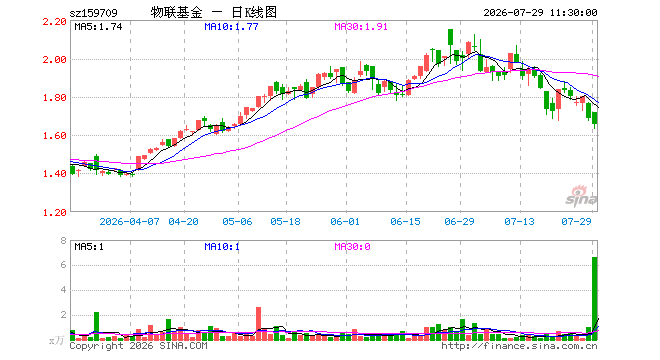 物联网ETF工银(159709)跌1.84%,半日成交额1100.50万元