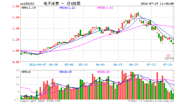 消费电子ETF鹏华(159153)跌2.95%,半日成交额696.78万元