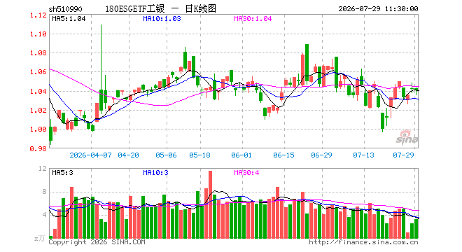 180ESGETF工银（510990）跌0.19%，半日成交额332.81万元