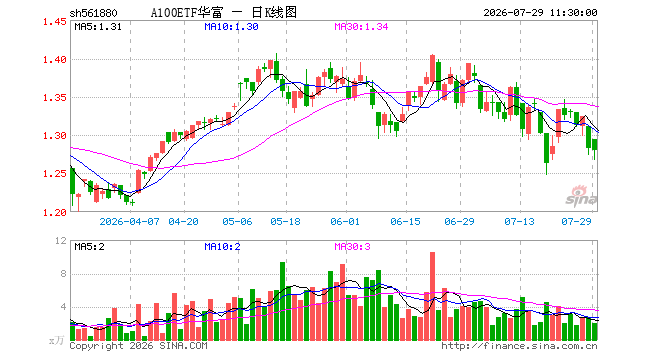A100ETF华富(561880)跌0.23%,半日成交额254.31万元