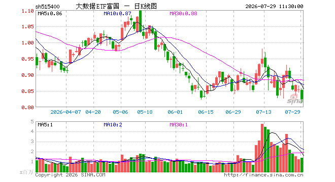 大数据ETF富国(515400)跌3.51%,半日成交额1.13亿元