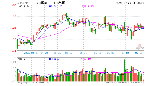 中证A50ETF国联（159390）涨0.89%，半日成交额256.77万元
